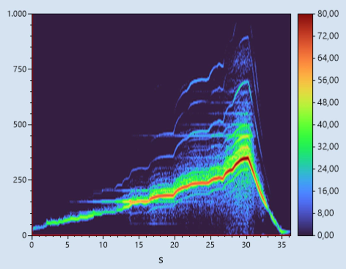 Order Analysis - Order Tracking Filter